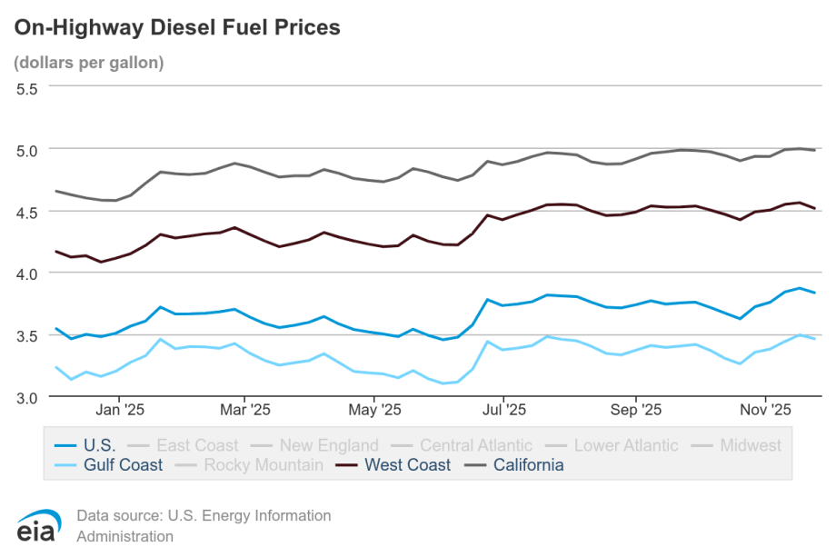 Graph showing diesel fuel prices over time by region