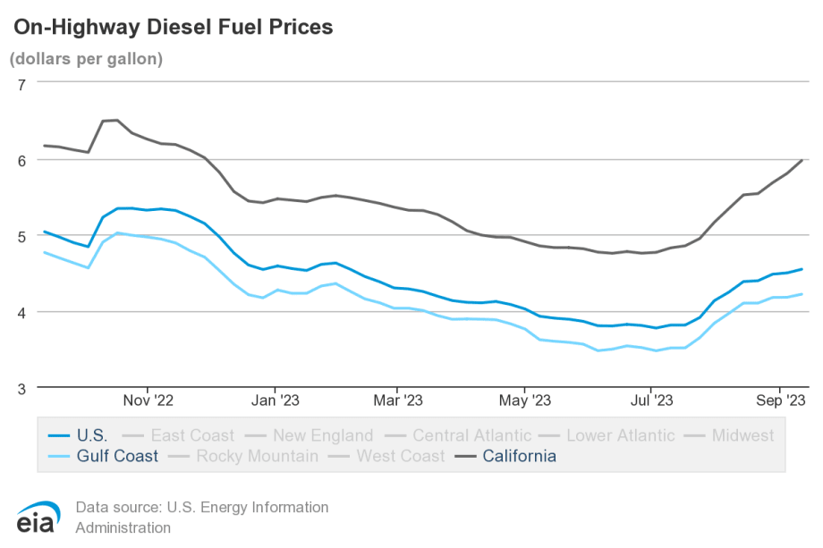 Diesel Fuel Prices Rise for 10th Week