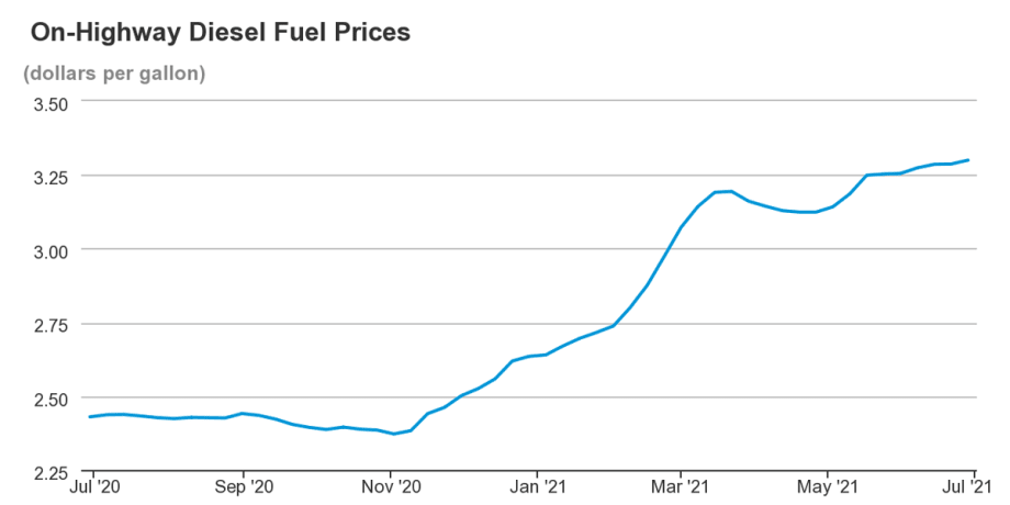 Oil, Diesel Prices Continue to Rise