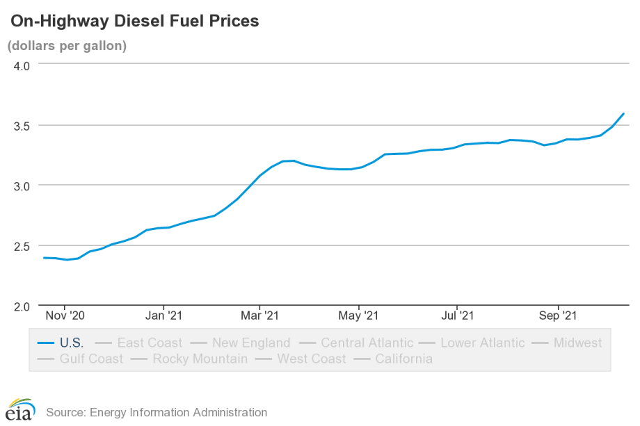 Diesel Prices Spike