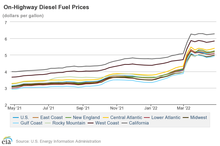 Diesel Prices Hit Another Record High