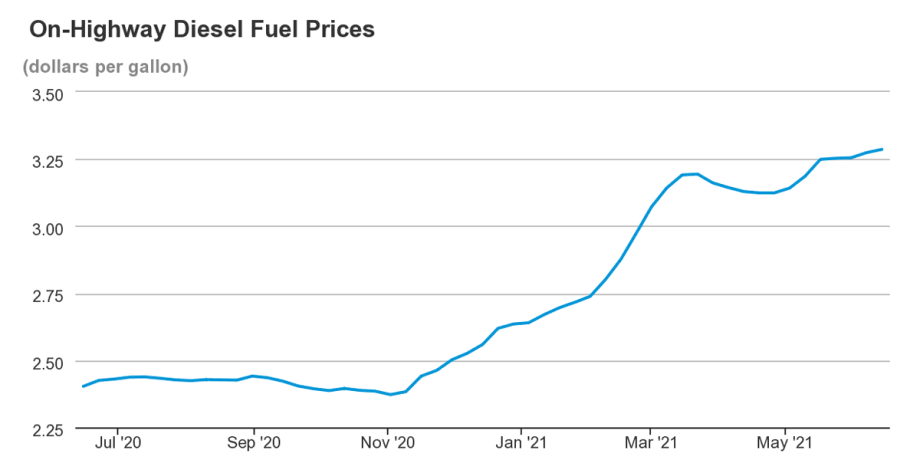 Diesel, Oil Prices Climb