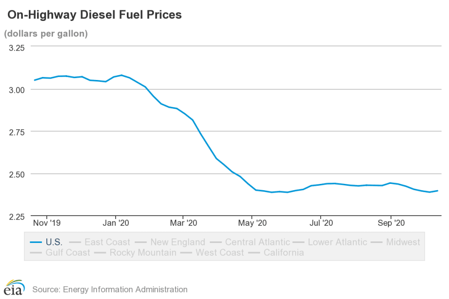 Diesel Prices Average $2.40 Per Gallon