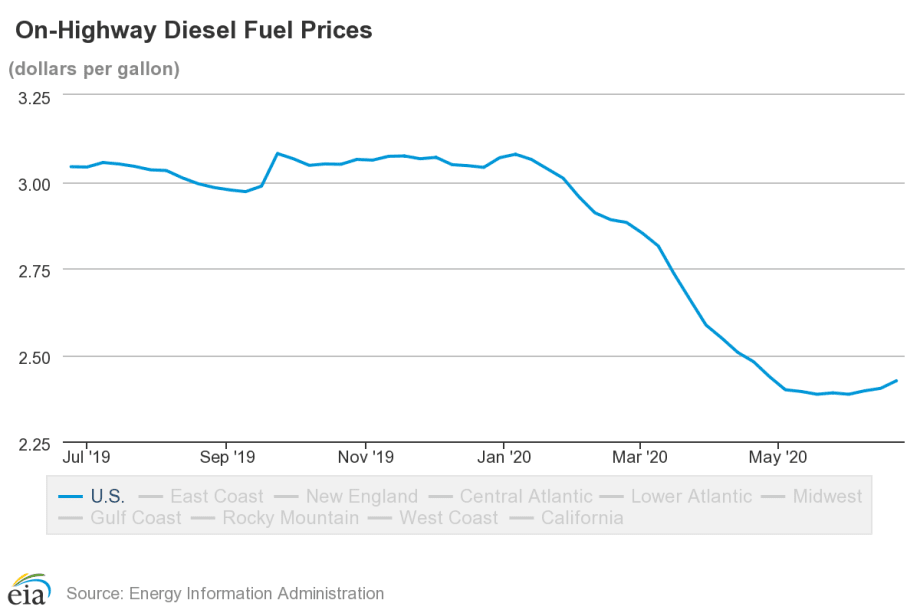 Diesel Prices on the Slow Rise