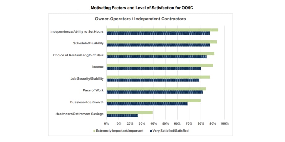ATRI: Reclassification Would Decrease Owner-Operator Job Satisfaction, Income 