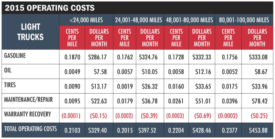Operating Costs Flat for Third Consecutive Year
