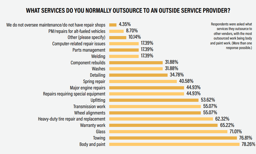 Changes in Fleet Services, Outsourcing Work