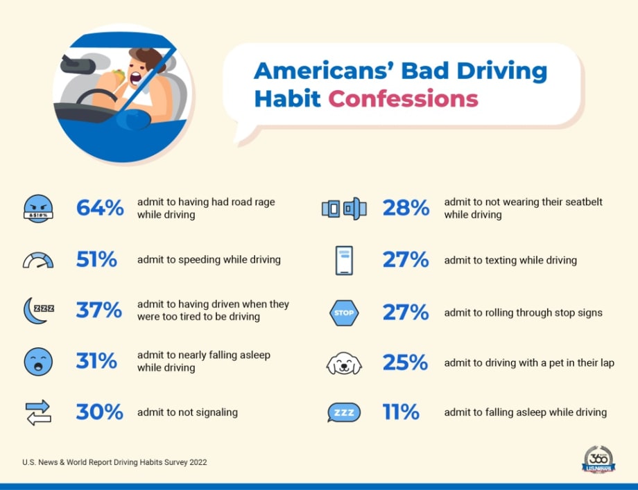 Over Half of Drivers Confess to Speeding