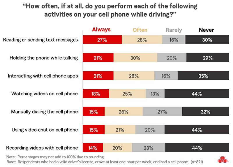 Over Half of Drivers Hold Phone to Talk While Driving