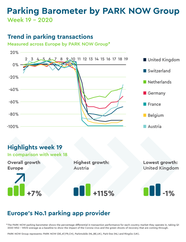 European Parking Trends Reveal Extent of Mobility Recovery