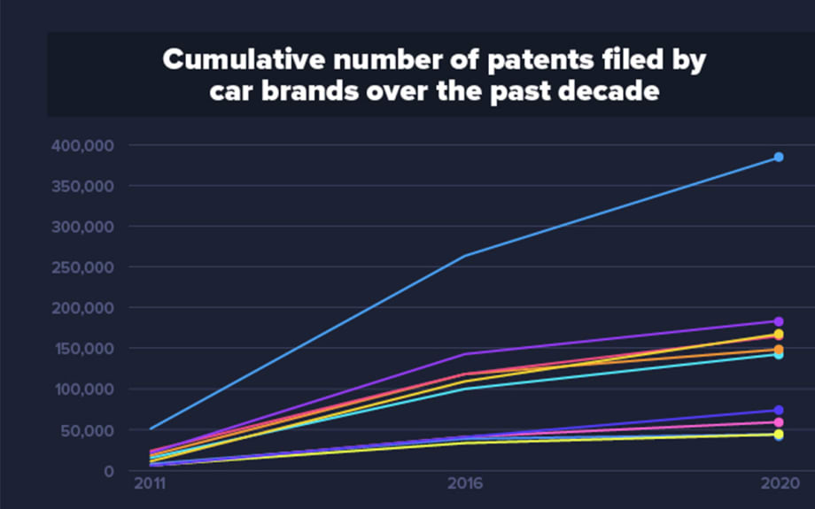 The World’s Top 10 Car Manufacturers Submitting the Most Patents