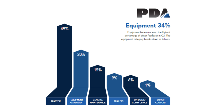 Equipment, Compensation Remain Top Driver Concerns