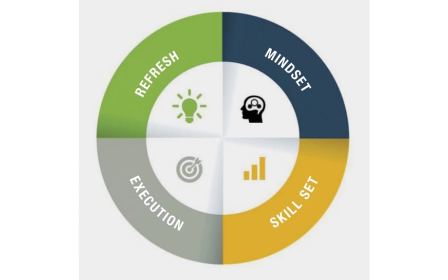 Circle of Development: Skillset