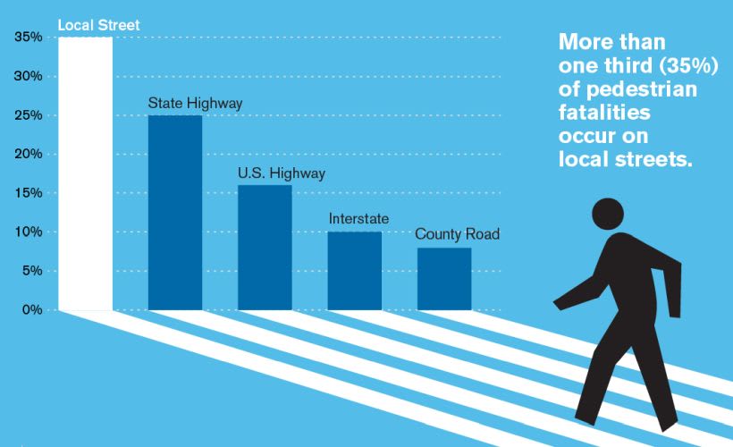 Pedestrian Death Toll Highest in 30 Years
