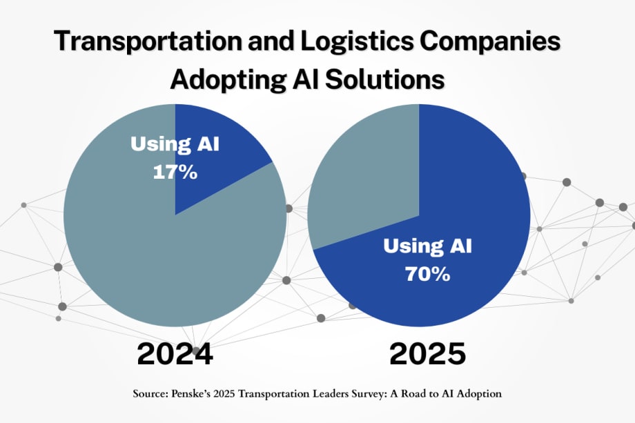 AI in Logistics: Survey Uncovers Surging Adoption, Continued Concerns