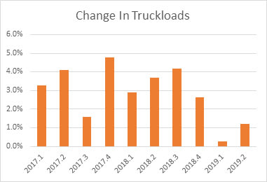 Are We In a Truck Recession?