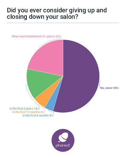 New Survey Claims 45% of Owners Have Considered Closing their Salon
