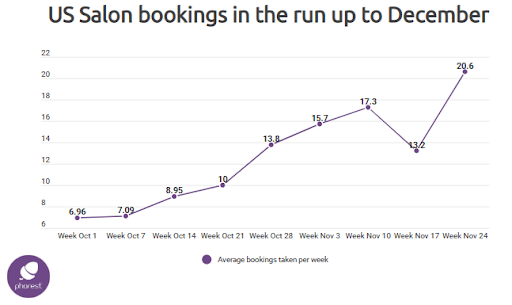 Data Confirms October 17 Begins the Holiday Salon Appointment Rush