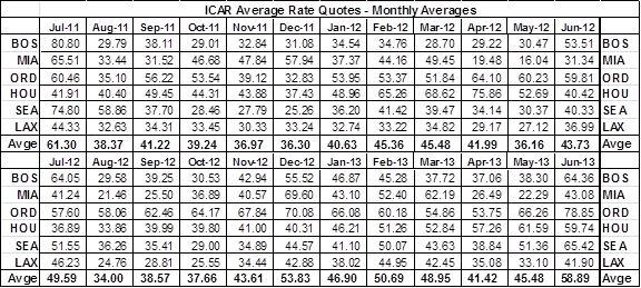 Six-City Survey: June Rates Up from Last Year
