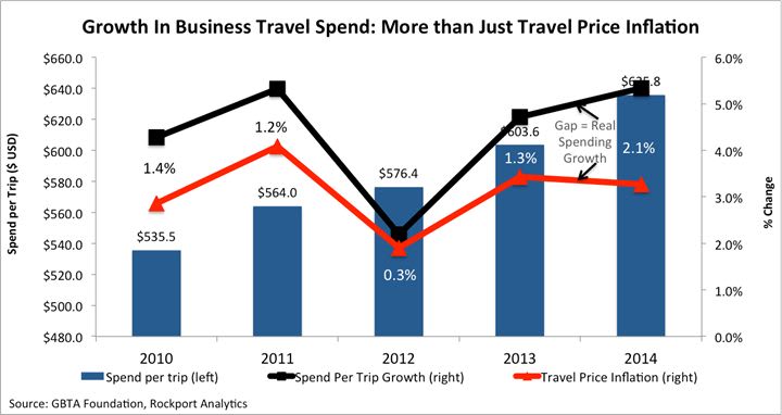 GBTA: U.S. Business Travel Should Continue Steady Rise