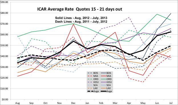 Six-City Survey: July Rates Continue Strong Showing