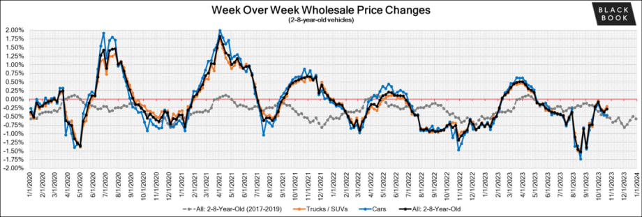 Black Book: October Wholesale Update