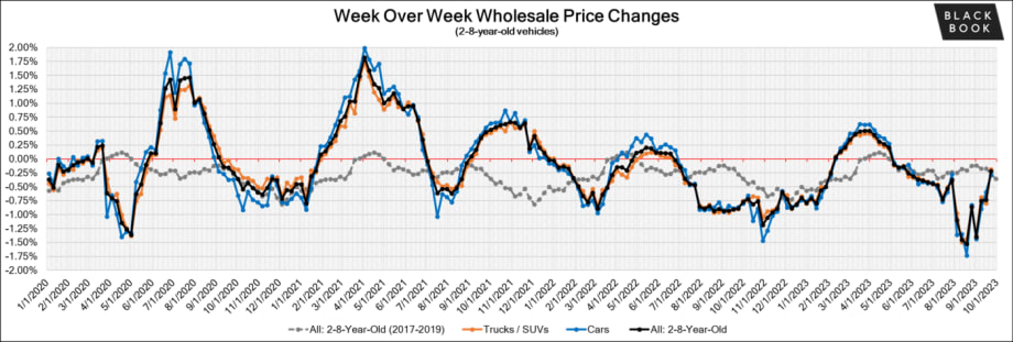 Black Book: Wholesale Market Update