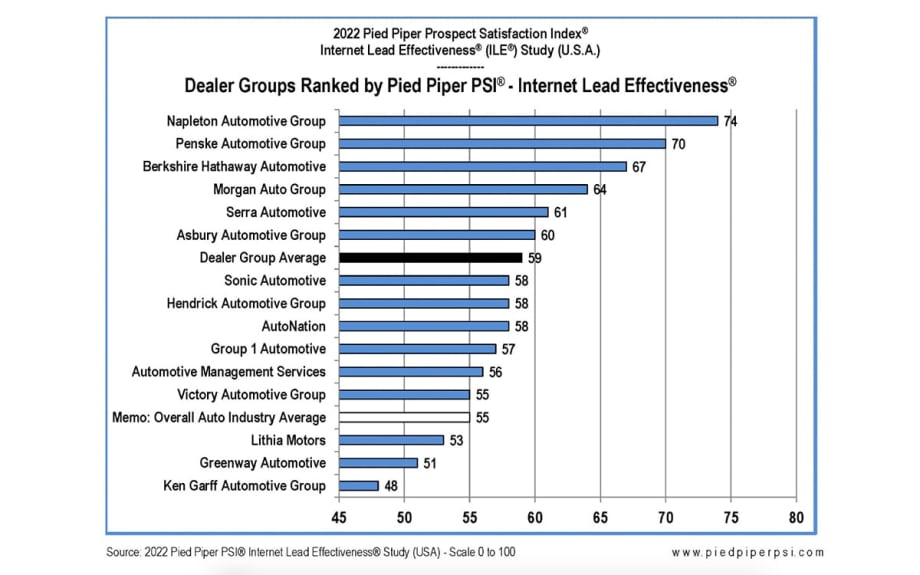 New Study Tracks Auto Group's Responsiveness to Internet Leads