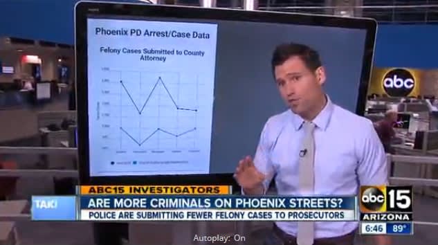 Video: Phoenix PD Submitting Fewer Felony Cases to County, Cause Disputed