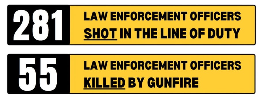 281 Officers Shot Through End of October, 55 Killed