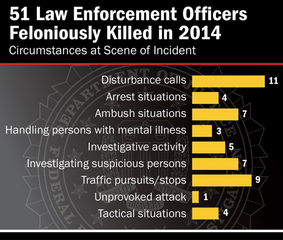 FBI: 51 Law Enforcement Officers Feloniously Killed in 2014