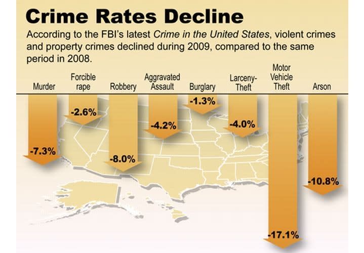 Violent Crime and Property Crime Fall Again, FBI Says