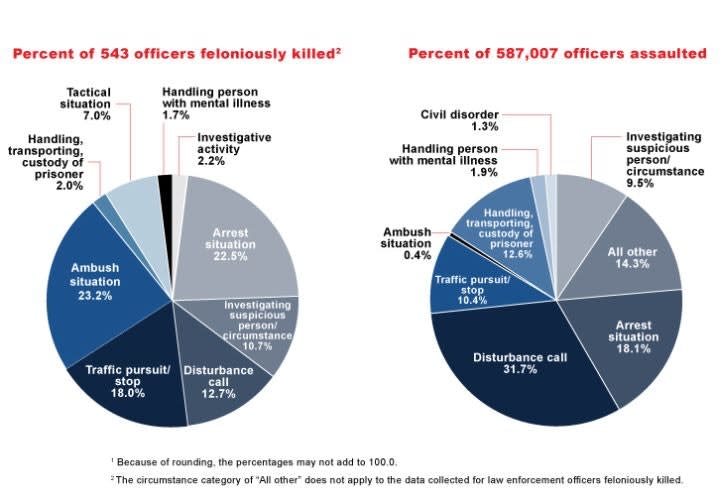 FBI: 72 Officers Feloniously Killed In 2011