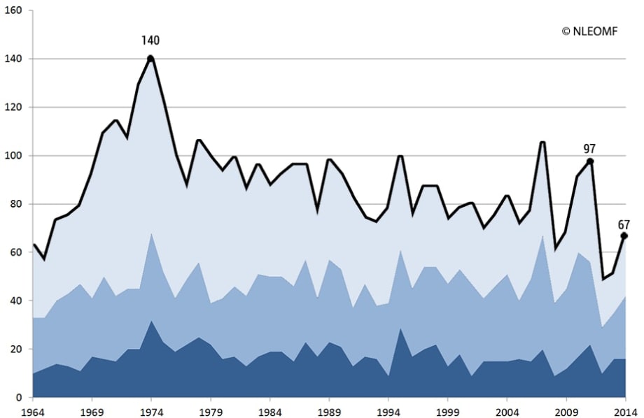 67 Law Enforcement Fatalities Nationwide in First Half of 2014