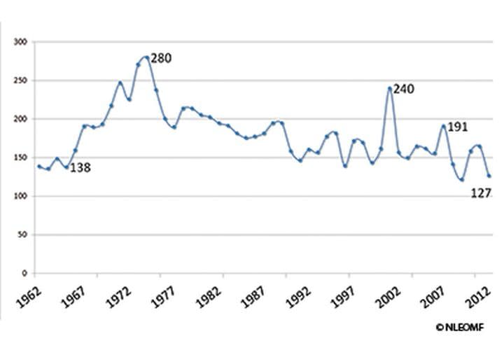Police Deaths Reach Historic Low In 2012