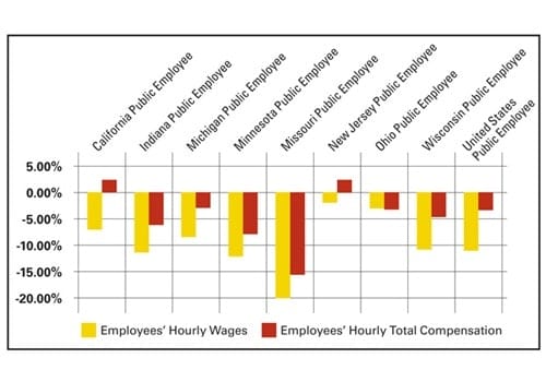 This chart shows public employees' wages and compensation as compared to that of their private sector counterparts. Source: Employment Policy Research Network.