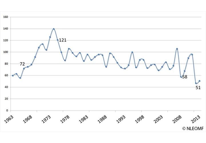 Officer Fatalities Rise, Still Near 60-Year Low