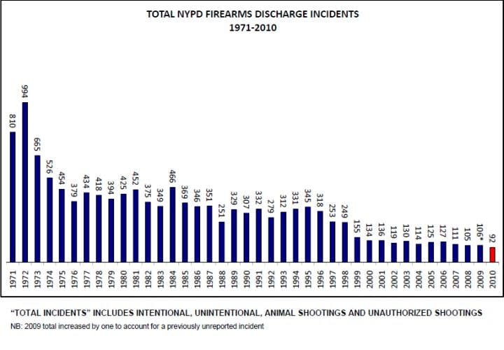 NYPD Police Shootings Reach Record Low