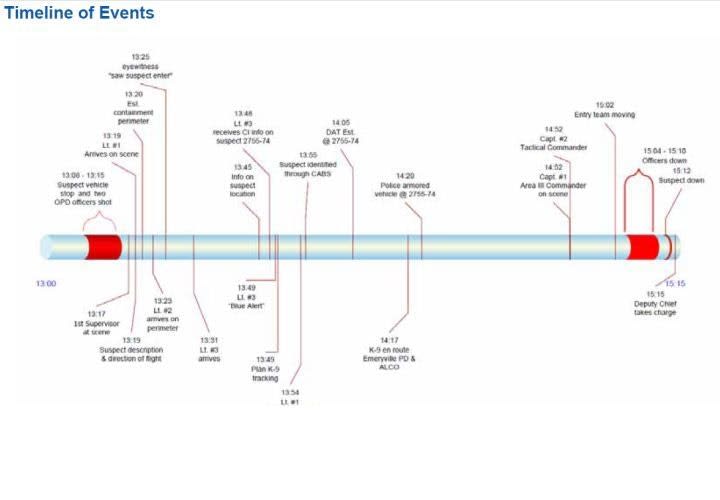 Probe: Missteps Led to Oakland Police Killings