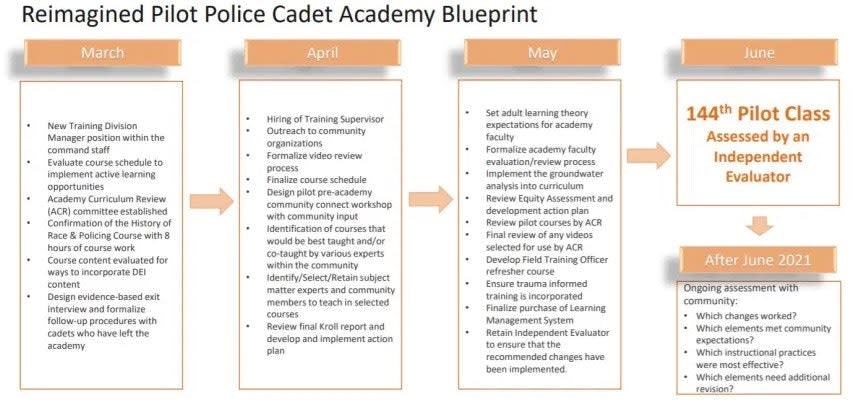 Austin City Council to Vote on Plan to Reopen Police Academy