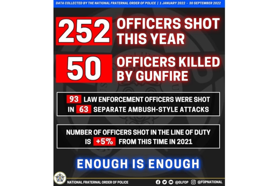 FOP Reports 252 Officers Shot in First 8 Months of 2022, 50 Fatally