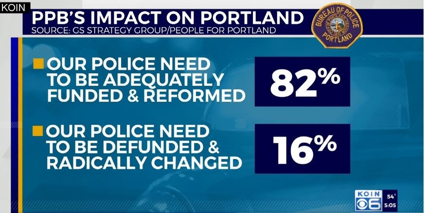 Survey: 86% of Portland Voters Want More Police
