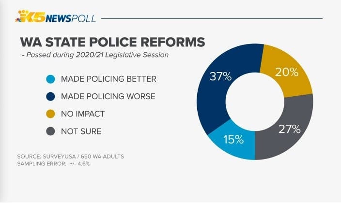 Washington State Residents Say New Laws Made Policing Worse