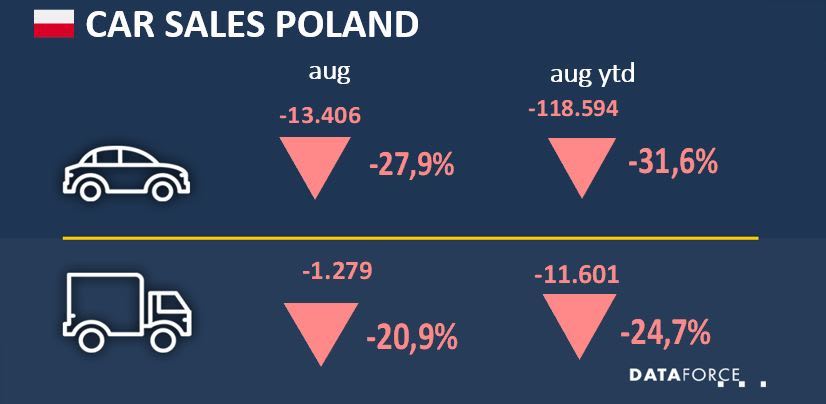 Poland Commercial Vehicle Sales Down in August