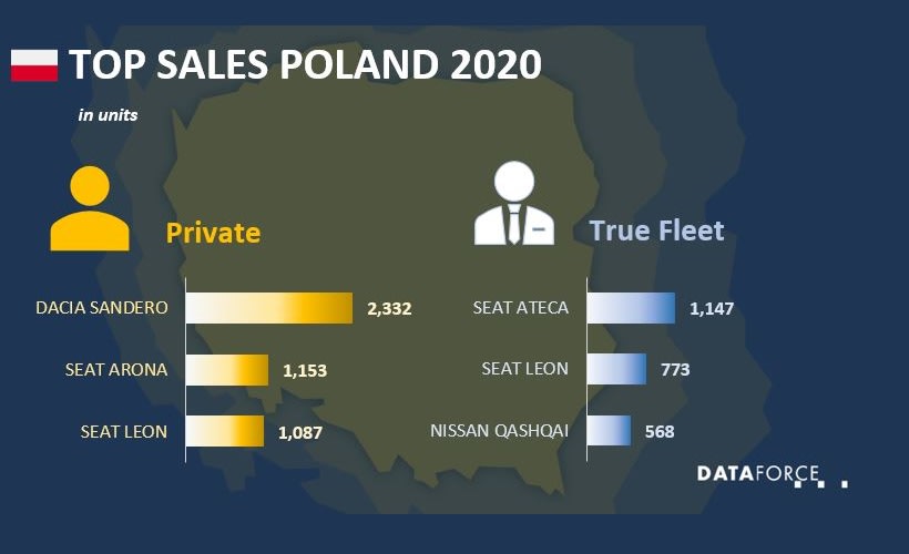 Poland Fleet Sales Down in January 