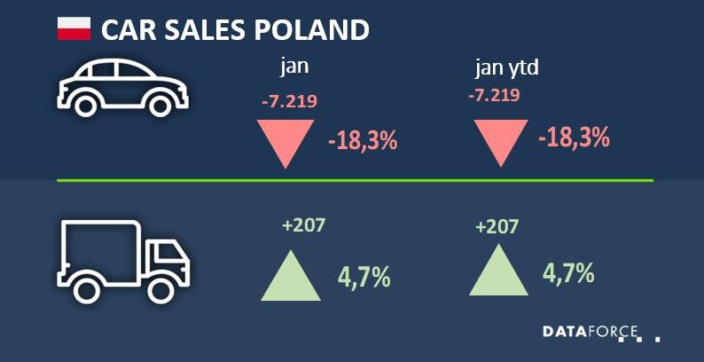 Poland Fleet Registrations Rise 4.7%