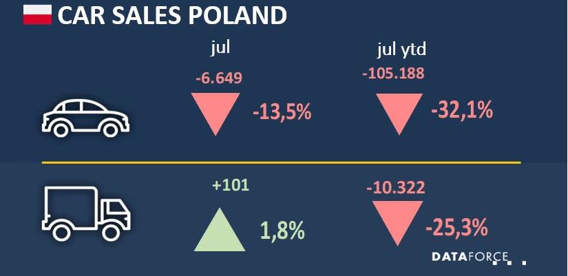 Poland Fleet Market Improves in July