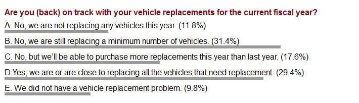 Web Poll Results: Vehicle Replacements Not Yet Back to Normal