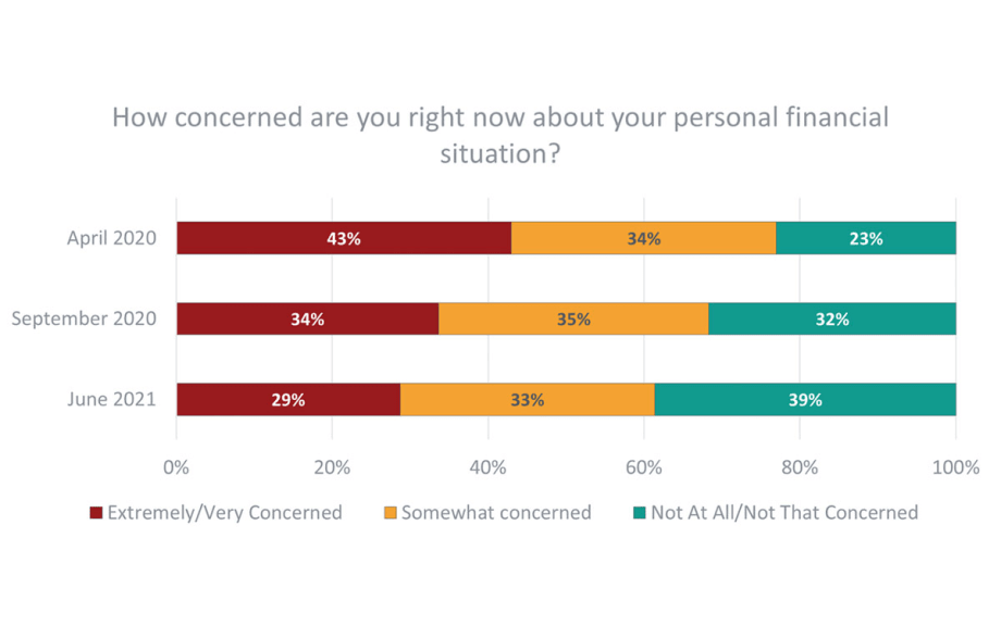 POLL: Americans Display Concern, Optimism with Financial Well-Being