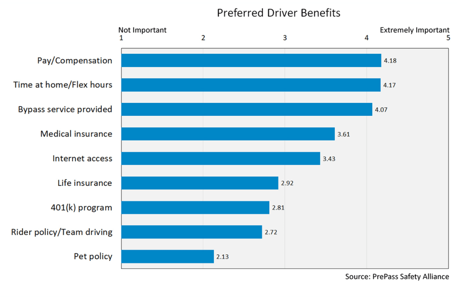 Pay and Time Home Tie in Latest PrePass Driver/Fleet Survey